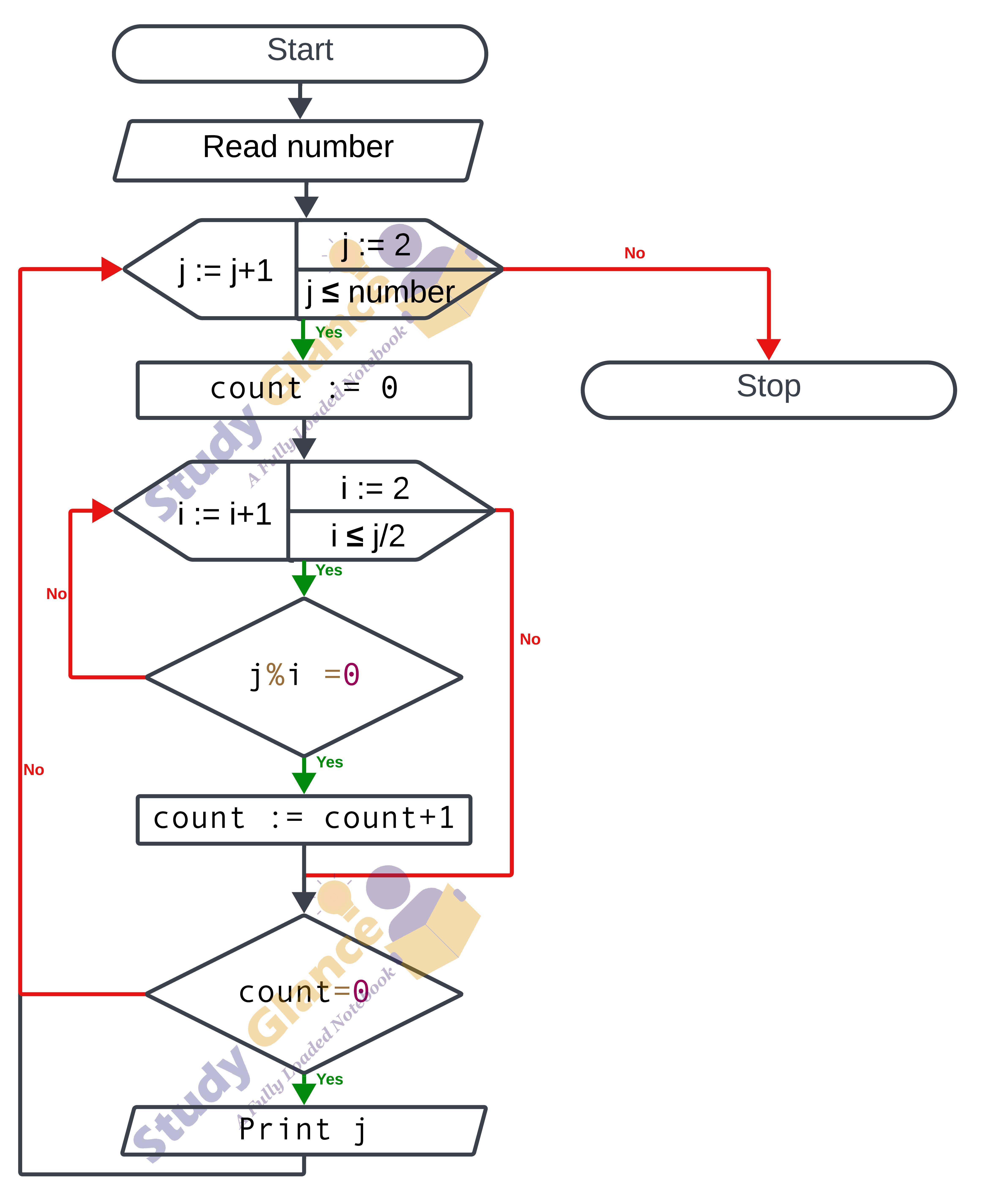 flowchart for all the prime numbers between 1 to n in c