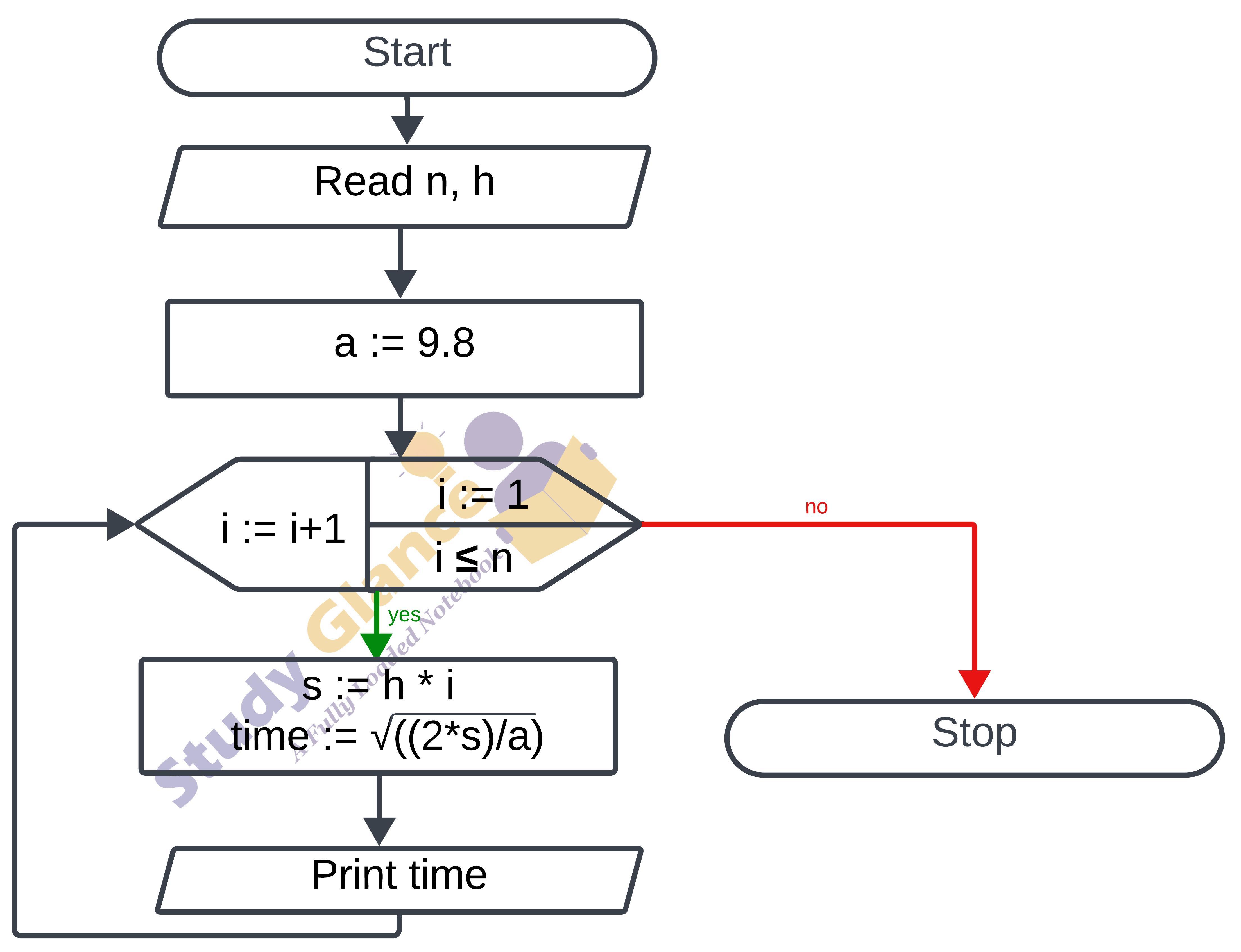 flowchart for s = ut+(1/2)at^2 in c