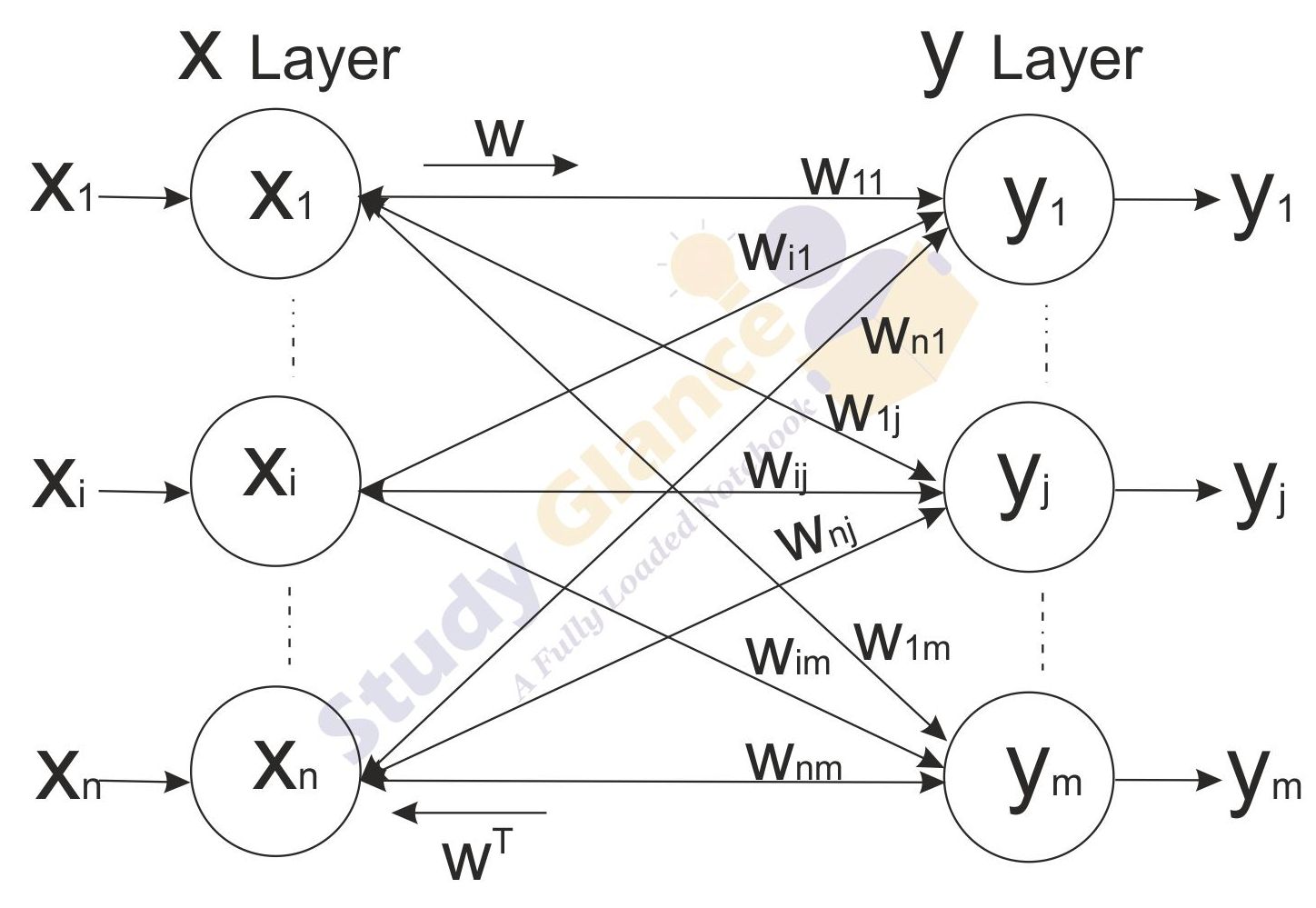 Bidirectional associative cheap memory tutorial