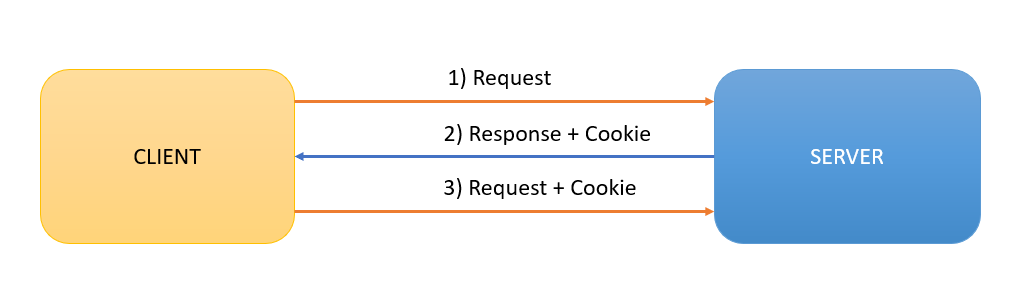 Reparación posible Viento pacífico Handling Cookies in PHP - PHP Tutorial | Study Glance