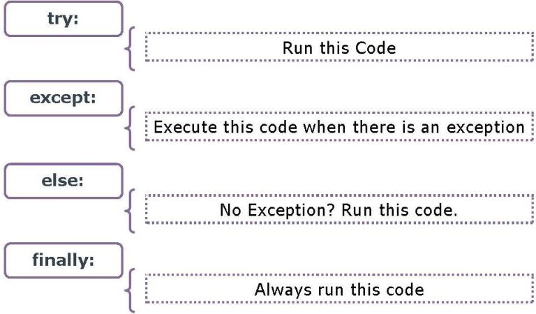 Exception Handling in Python (With Examples and Syntax)