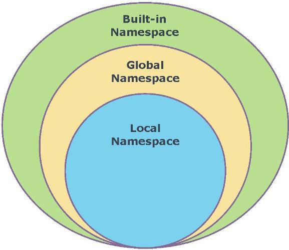 Types of namespaces