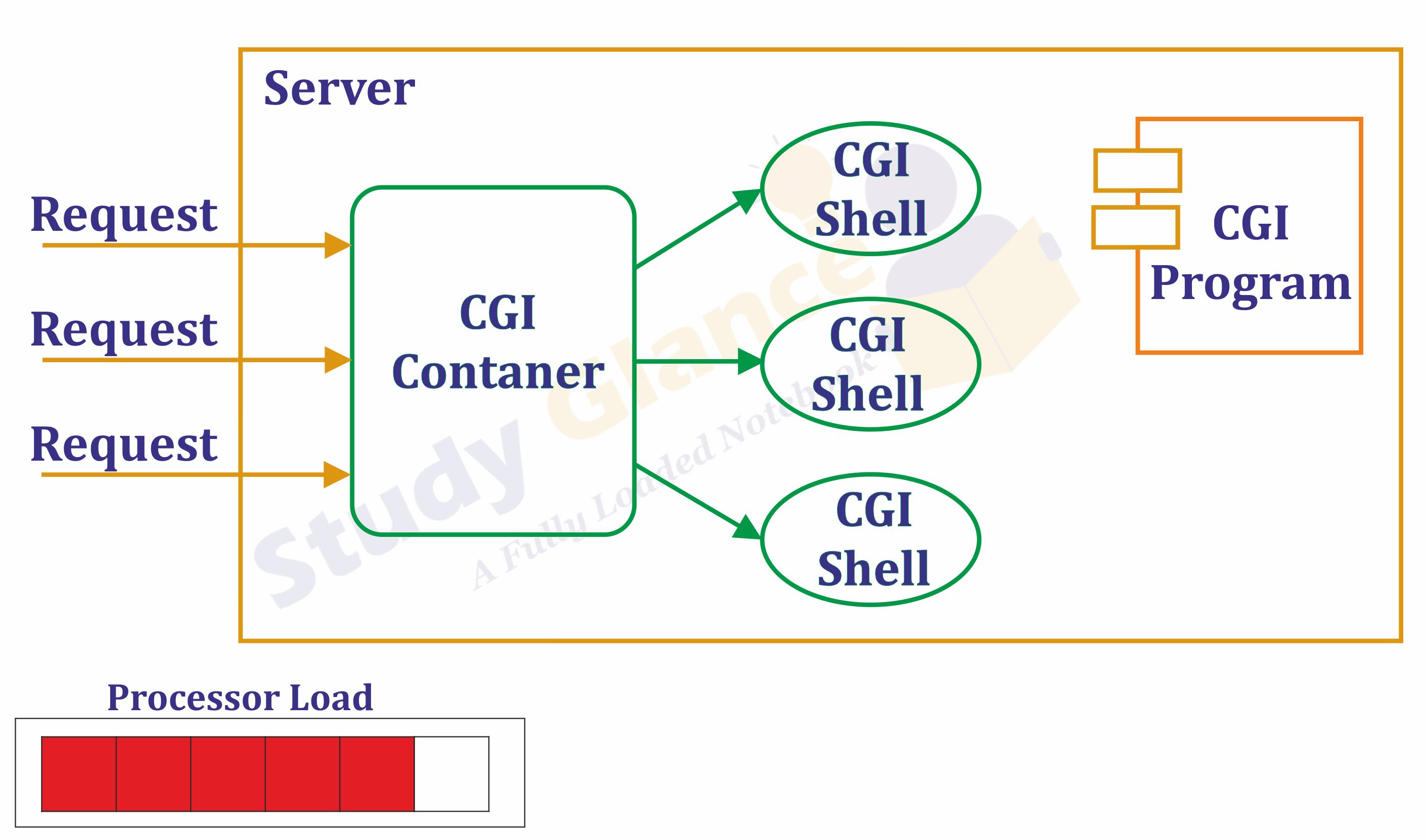 CGI Architecture