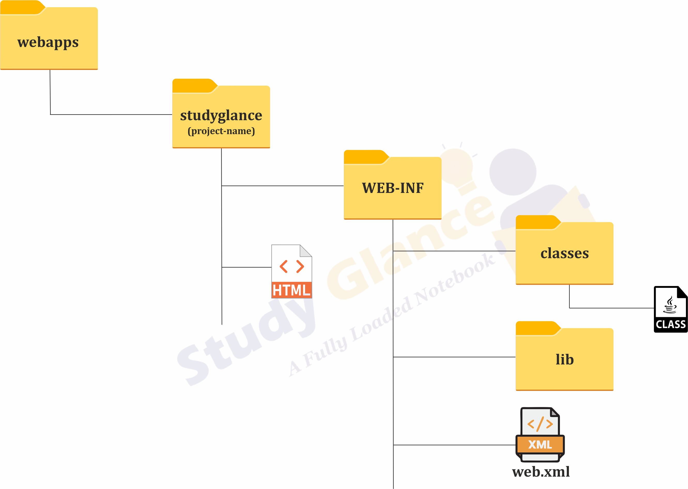 directory structure of a servlet