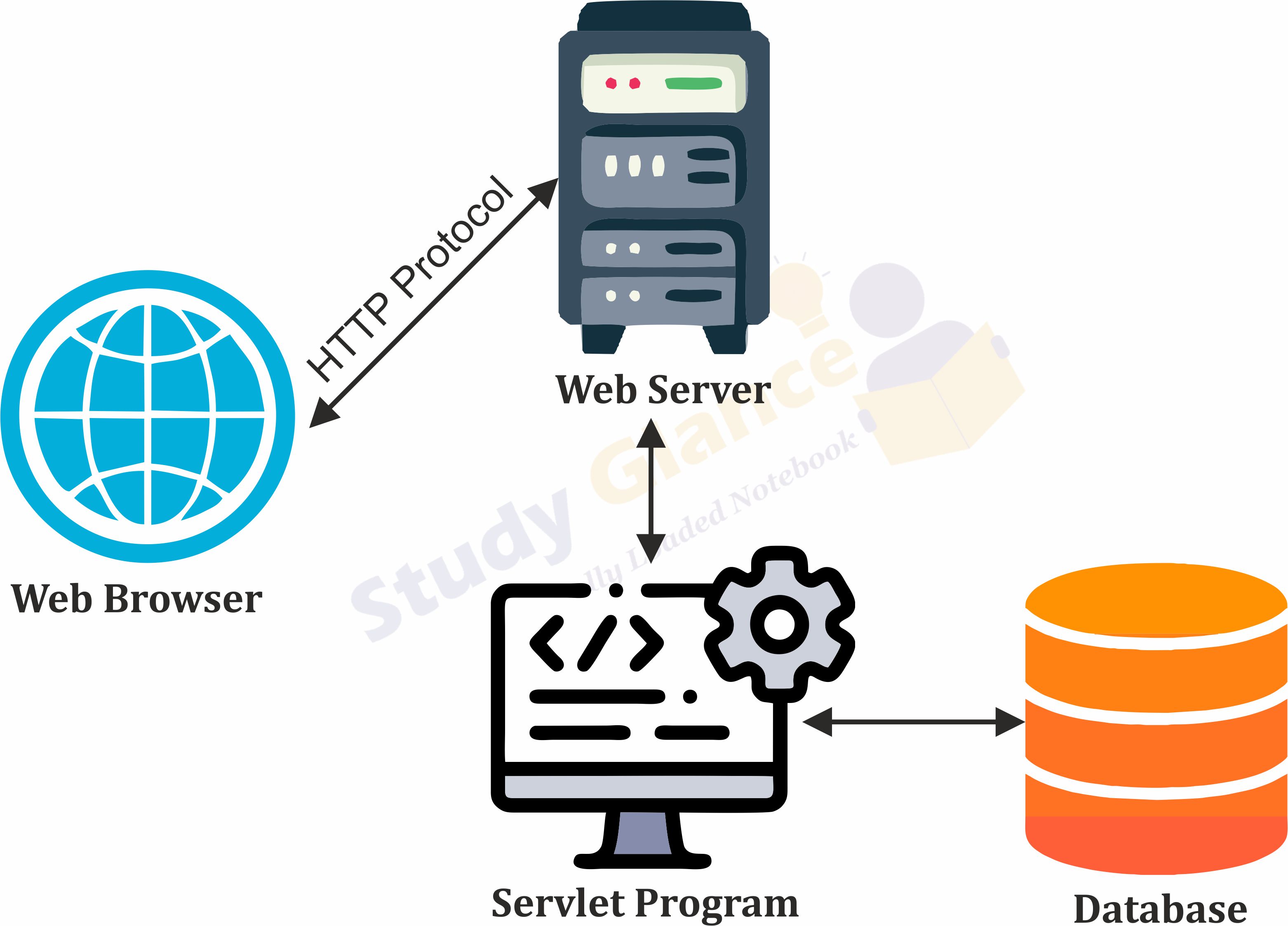 Java Servlet Architecture