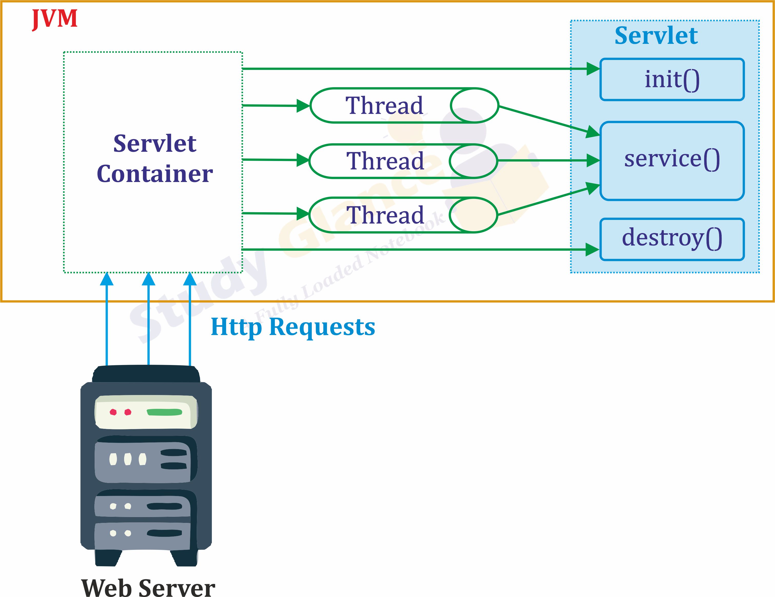 The Life Cycle of a Servlet