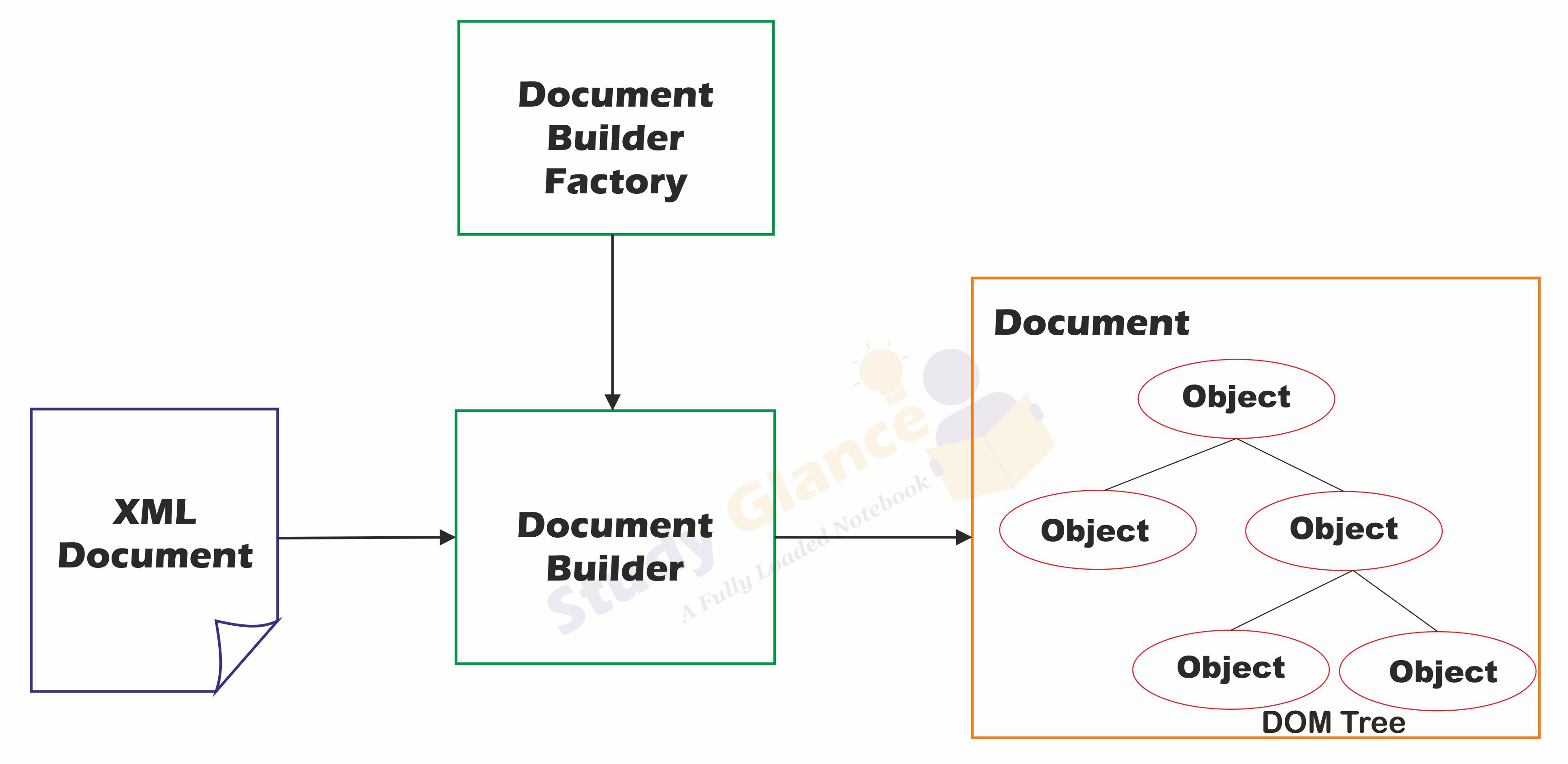 reading an xml file using DOM parser in java